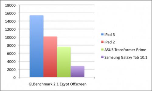 Procesorul Apple A5 Îl depășește pe A5X și pe Tegra 3 În unele benchmark-uri - iată detalii!