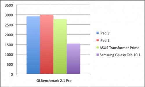 Procesorul Apple A5 Îl depășește pe A5X și pe Tegra 3 În unele benchmark-uri - iată detalii!