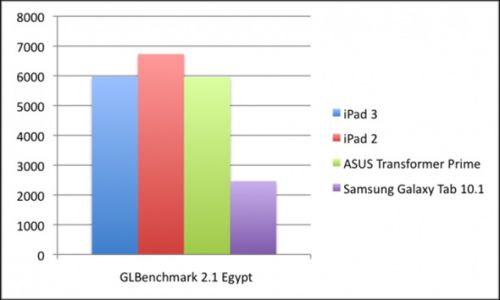 Procesorul Apple A5 Îl depășește pe A5X și pe Tegra 3 În unele benchmark-uri - iată detalii!