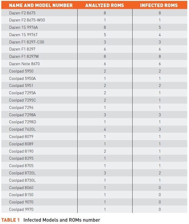 Telefoanele comercializate de Coolpad În Anglia și US vin la pachet cu o problemă de securitate ce permite hackerilor accesarea datelor personale