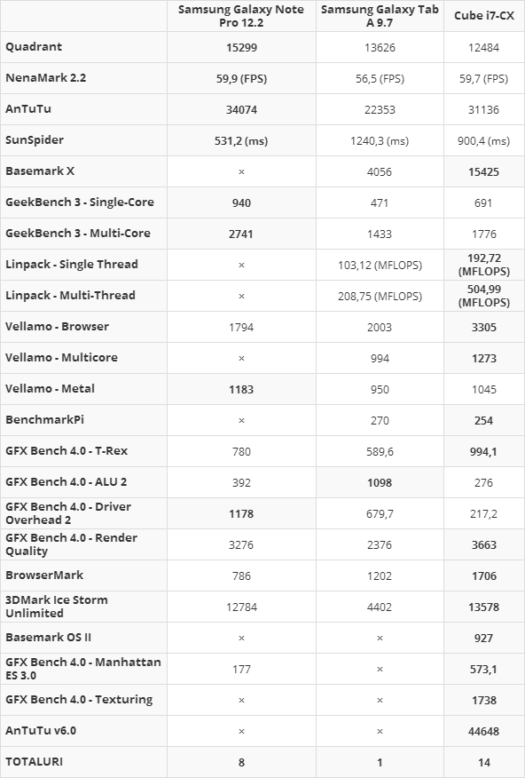 Rezultate benchmark Cube i7 Remix