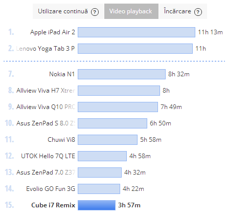 Cube i7 Remix, test baterie, playback video