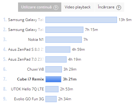 Cube i7 Remix, test baterie PCMark