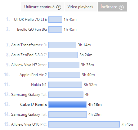 Durata incarcarii bateriei lui Cube i7 Remix