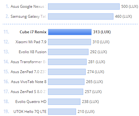 Cube i7 Remix, luminozitate ecran comparata cu alte dispozitive