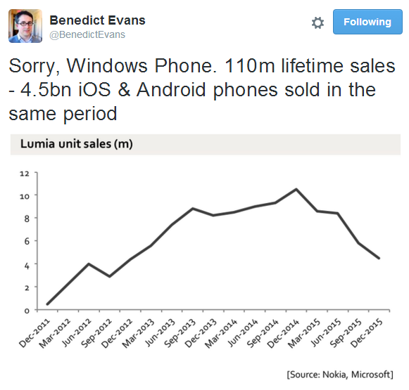 Tweet analist Benedict Evans