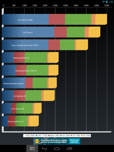 Benchmark-uri Evolio X8 Fusion