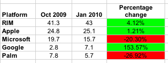 Google are o crestere fenomenala