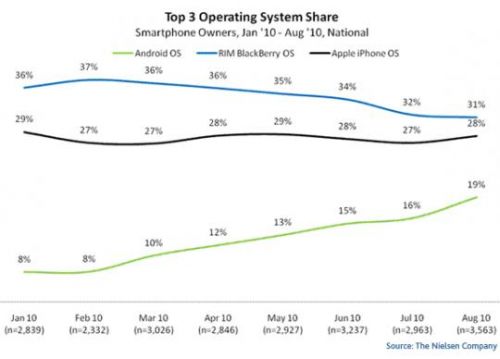 Android in sfarsit pe primul loc