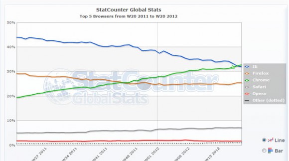 Google Chrome îl depăşeşte pe Internet Explorer şi preia conducerea browserelor