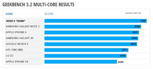 Specificațiile lui Nexus 6 dezvăluite de o scăpare a rezultatelor lui GeekBench 3.2