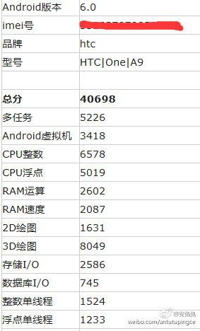 Specificațiile lui HTC One A9 sunt confirmate și de testul benchmark AnTuTu; telefon mid-range cu procesor Snapdragon 620 și Android 6.0 la bord