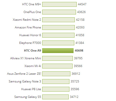 Iată ce punctaj obține noul smartphone HTC One A9 în cadrul testului benchmark AnTuTu