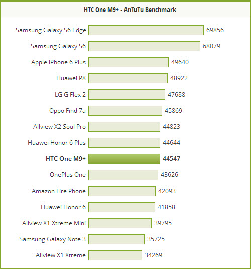 Benchmark HTC One M9+
