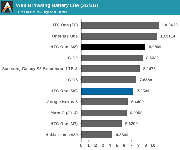 HTC One M9 primește un review detaliat din partea AnandTech odată cu primirea softului final, telefonul nu se mai supraîncălzește excesiv
