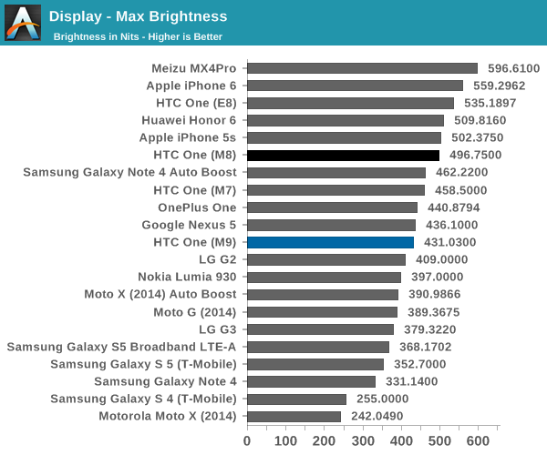 HTC One M9 primește un review detaliat din partea AnandTech odată cu primirea softului final, telefonul nu se mai încălzește excesiv
