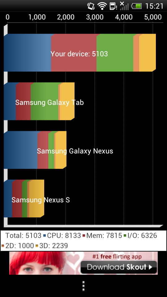 Teste Benchmark HTC One S