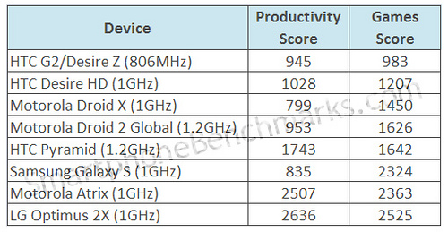 HTC Pyramid, o dezamăgire În testele benchmark?