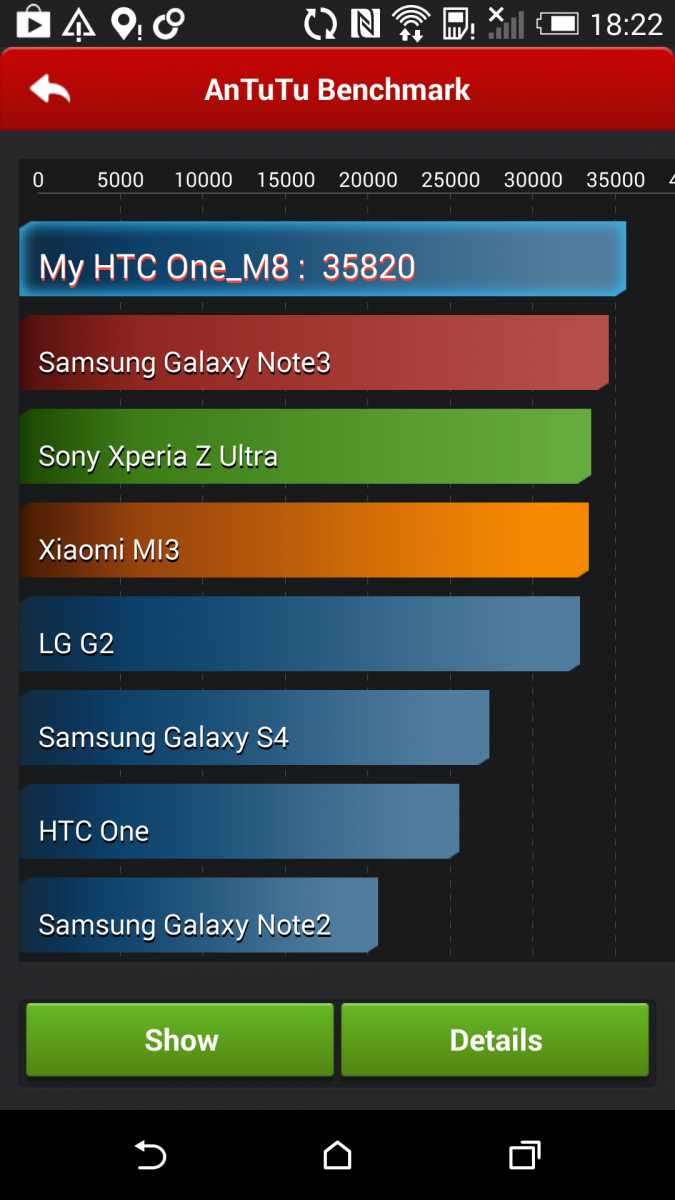 HTC One M8 bAnTuTu Benchmark