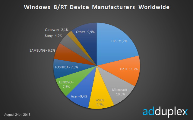 Ad Duplex publica un raport despre segmentarea lui Windows 8/RT, descoperă noi nume de cod pentru tablete Nokia și Surface 2