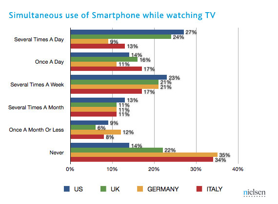 Cu telecomanda într-o mână, cu telefonul/tableta în alta; Publicul se uită la TV şi stă pe terminalele mobile simultan!