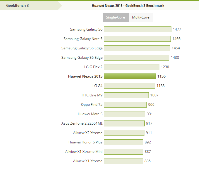Huawei Nexus trece prin testul benchmark GeekBench