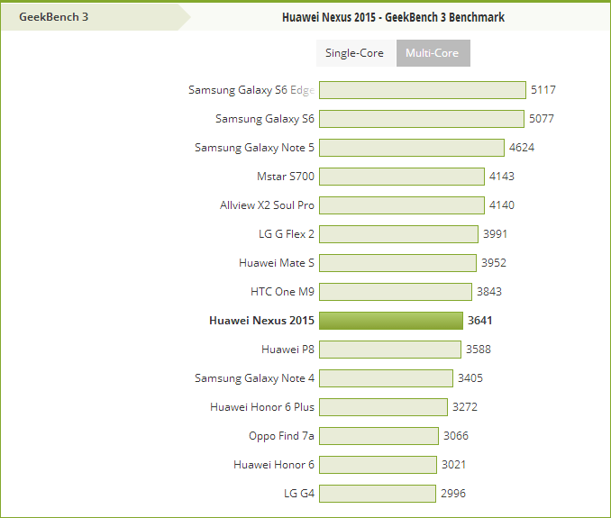 Huawei Nexus trece prin testul benchmark GeekBench