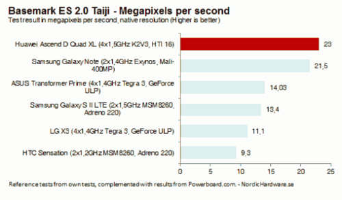Huawei Ascend D Quad impresionează În primele teste de benchmark