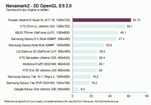Huawei Ascend D Quad impresionează în primele teste de benchmark