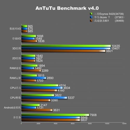 Huawei Ascend D3 Benchmarks