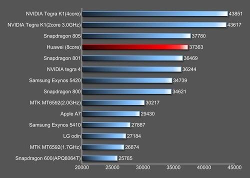Specificatii Huawei Ascend D3