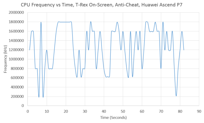 Huawei Ascend P7 pedepsit pentru măsluirea benchmarkului 3DMark: exclus din listele cu rezultate