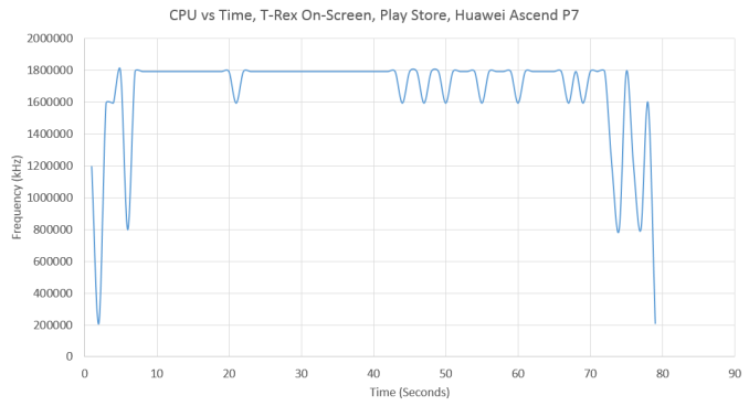 Huawei Ascend P7 pedepsit pentru măsluirea benchmarkului 3DMark: exclus din listele cu rezultate