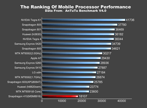 Huawei G621 Își face apariția În cadrul testului benchmark AnTuTu; vine cu procesor pe 64-bit și dotări mid-range