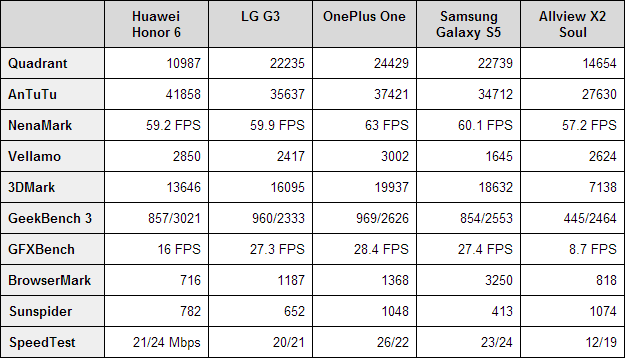 Huawei Honor 6 Benchmarks