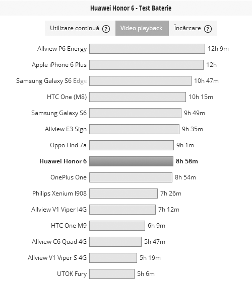 La testul nostru de playback video HD, cu WiFi pornit şi luminozitate la 50%, Honor 6 a atins 8 ore şi 58 de minute de funcţionare