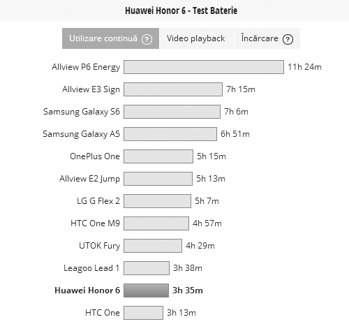 Huawei Honor 6 - Test baterie PCMark