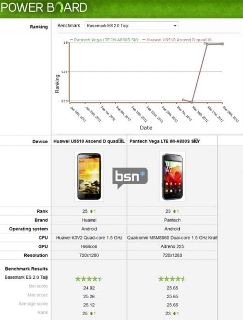"Cel mai rapid telefon din lume" de la Huawei întrecut de terminale Snapdragon S4