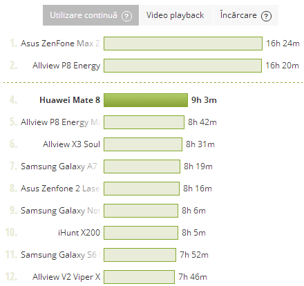 Huawei Mate 8, test baterie PCMark