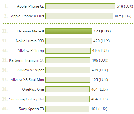 Luminozitate ecran Huawei Mate 8, comparata
