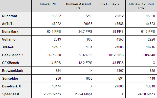 Huawei P8 Benchmarks