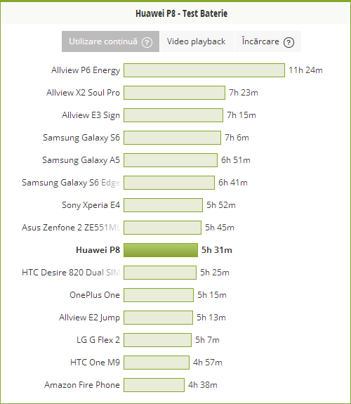 În PCMark, testul de utilizare continuă, cu luminozitate la 200 LUX am atins 5 ore şi 31 de minute.