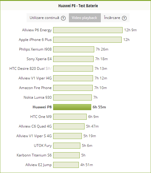 La testul nostru, cel de playback video HD cu WiFi pornit şi luminozitate la 50% am ajuns la 6 ore şi 55 de minute.