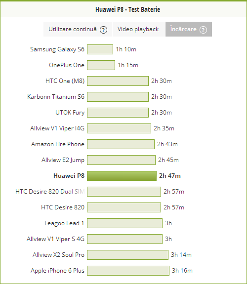 Încărcarea durează 2 ore şi 47 de minute