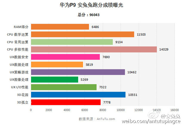 Procesorul Kirin 955 de pe Huawei P9 trecut prin testul AnTuTu, cu rezultate preliminare modeste