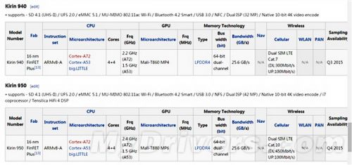 Huawei HiSilicon Kirin 950