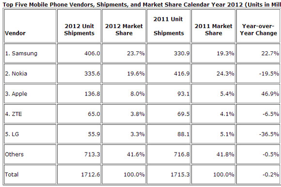 Huawei este acum al treilea cel mai mare producător de smartphone-uri, după Samsung și Apple