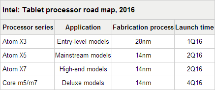 O presupusă listă cu procesoarele Intel pentru tabletele din anul 2016 ajunge pe web: noi generaţii Atom x şi Core M incluse
