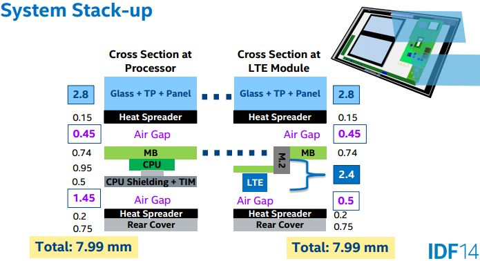 Intel anunță condițiile pe care trebuie să le Întrunească un device cu procesor Core M 