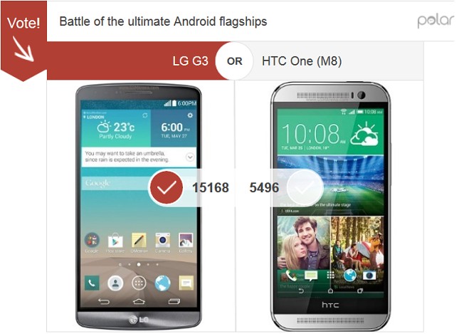 LG G3 de 4 ori mai popular decât Samsung Galaxy S5 și de 3 ori față de HTC One M8 Într-un sondaj GSMArena